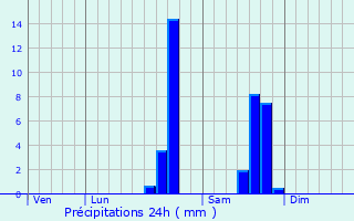 Graphique des précipitations prvues pour Vaunac