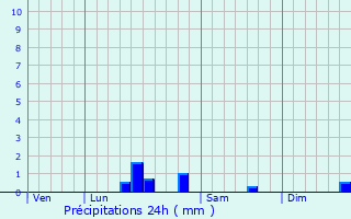 Graphique des précipitations prvues pour Lefaux