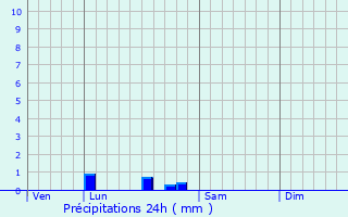 Graphique des précipitations prvues pour Saint-Bazile-de-Meyssac