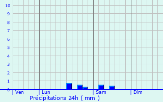 Graphique des précipitations prvues pour Besson