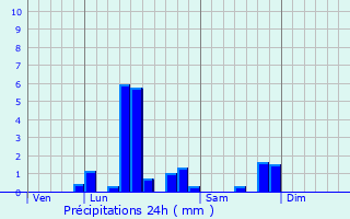 Graphique des précipitations prvues pour Beugny