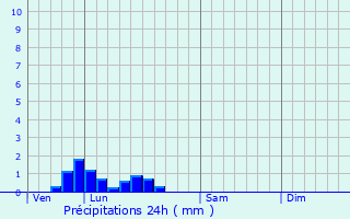 Graphique des précipitations prvues pour Montmorency