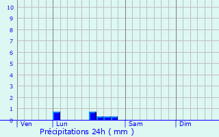 Graphique des précipitations prvues pour Mnoire