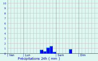 Graphique des précipitations prvues pour Laizy