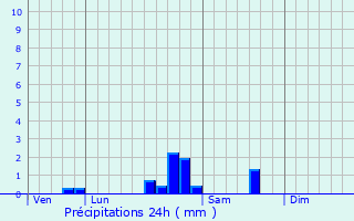 Graphique des précipitations prvues pour Arconcey