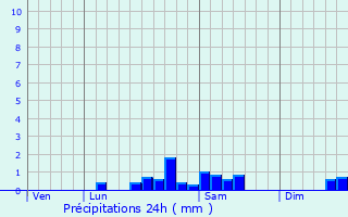 Graphique des précipitations prvues pour Durmignat