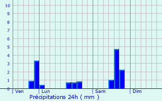 Graphique des précipitations prvues pour Mergenhof