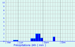 Graphique des précipitations prvues pour Montoillot