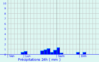 Graphique des précipitations prvues pour Osselle