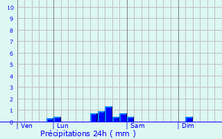 Graphique des précipitations prvues pour Cussey-sur-l