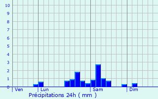 Graphique des précipitations prvues pour Luneau