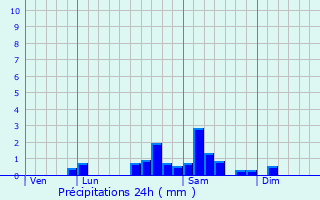 Graphique des précipitations prvues pour Montaigut-en-Forez