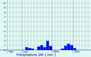 Graphique des précipitations prvues pour Mont-de-Gali
