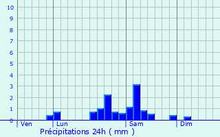 Graphique des précipitations prvues pour Montceaux-l