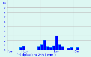 Graphique des précipitations prvues pour Sail-les-Bains