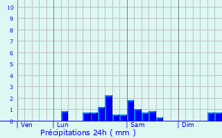 Graphique des précipitations prvues pour Teilhet