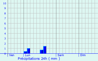 Graphique des précipitations prvues pour Carlucet