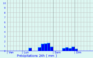 Graphique des précipitations prvues pour La Tour-du-Crieu