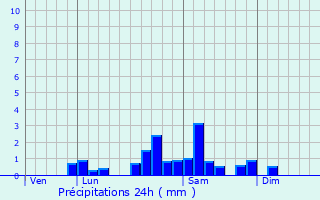 Graphique des précipitations prvues pour La Pacaudire