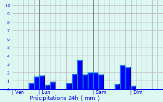 Graphique des précipitations prvues pour Champoly