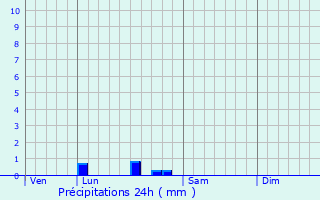 Graphique des précipitations prvues pour Palazinges