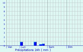 Graphique des précipitations prvues pour Srilhac