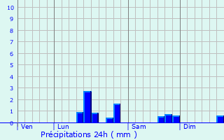 Graphique des précipitations prvues pour Campigneulles-les-Petites