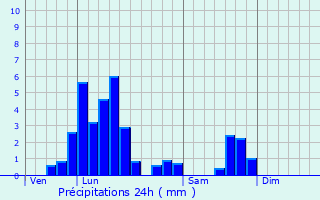 Graphique des précipitations prvues pour Hirson