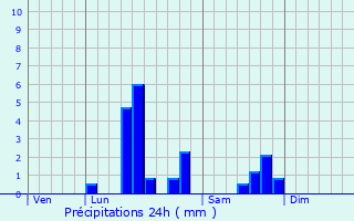 Graphique des précipitations prvues pour Pas-en-Artois
