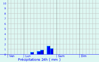 Graphique des précipitations prvues pour Avron-Bergelle
