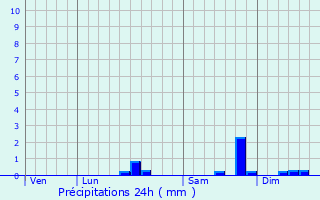 Graphique des précipitations prvues pour Autigny-le-Petit