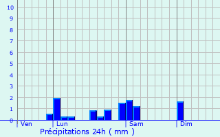 Graphique des précipitations prvues pour Chnes