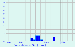 Graphique des précipitations prvues pour Cordesse