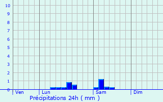 Graphique des précipitations prvues pour Montjardin