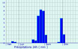 Graphique des précipitations prvues pour L