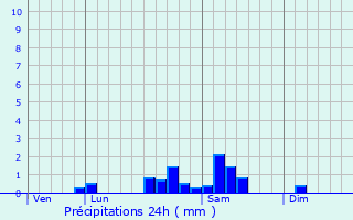 Graphique des précipitations prvues pour Le Donjon