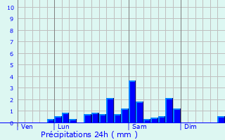 Graphique des précipitations prvues pour Crevant-Laveine
