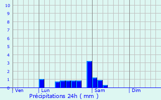 Graphique des précipitations prvues pour Beauvernois