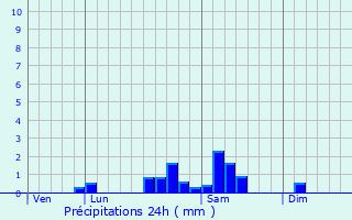 Graphique des précipitations prvues pour Loddes