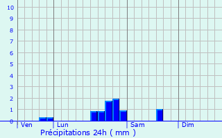 Graphique des précipitations prvues pour Grnand-ls-Sombernon