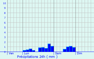 Graphique des précipitations prvues pour Orgibet