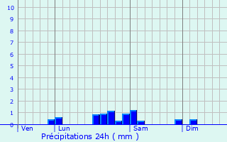 Graphique des précipitations prvues pour Roset-Fluans