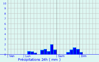 Graphique des précipitations prvues pour Saint-P-d