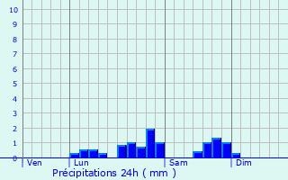 Graphique des précipitations prvues pour Razecueill