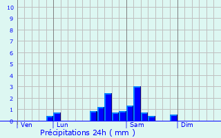 Graphique des précipitations prvues pour Poisson