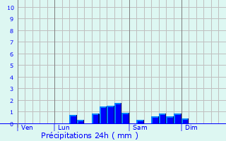 Graphique des précipitations prvues pour Bnagues