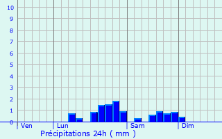 Graphique des précipitations prvues pour Monesple