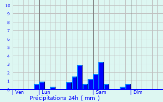 Graphique des précipitations prvues pour Saint-Germain-en-Brionnais
