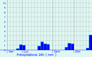 Graphique des précipitations prvues pour Nyer