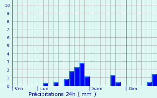 Graphique des précipitations prvues pour Theillay